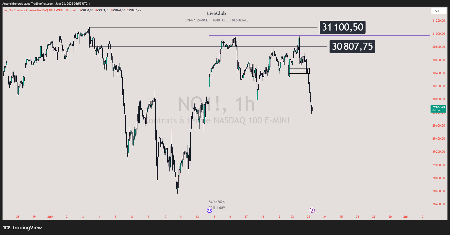 NQ en 1h, B-ADJ activé : le même plus-haut est révisé à 31 100,50 et n'est pas récupéré