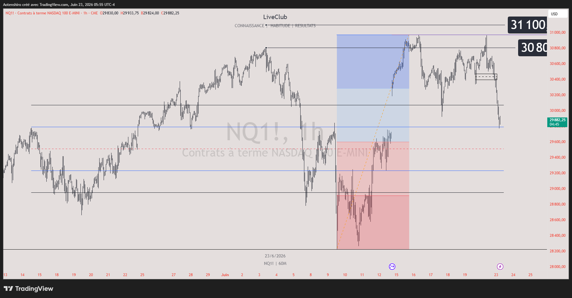 NQ en 1h, B-ADJ désactivé : la dealing range et ses quadrants premium/discount dans leur position réelle