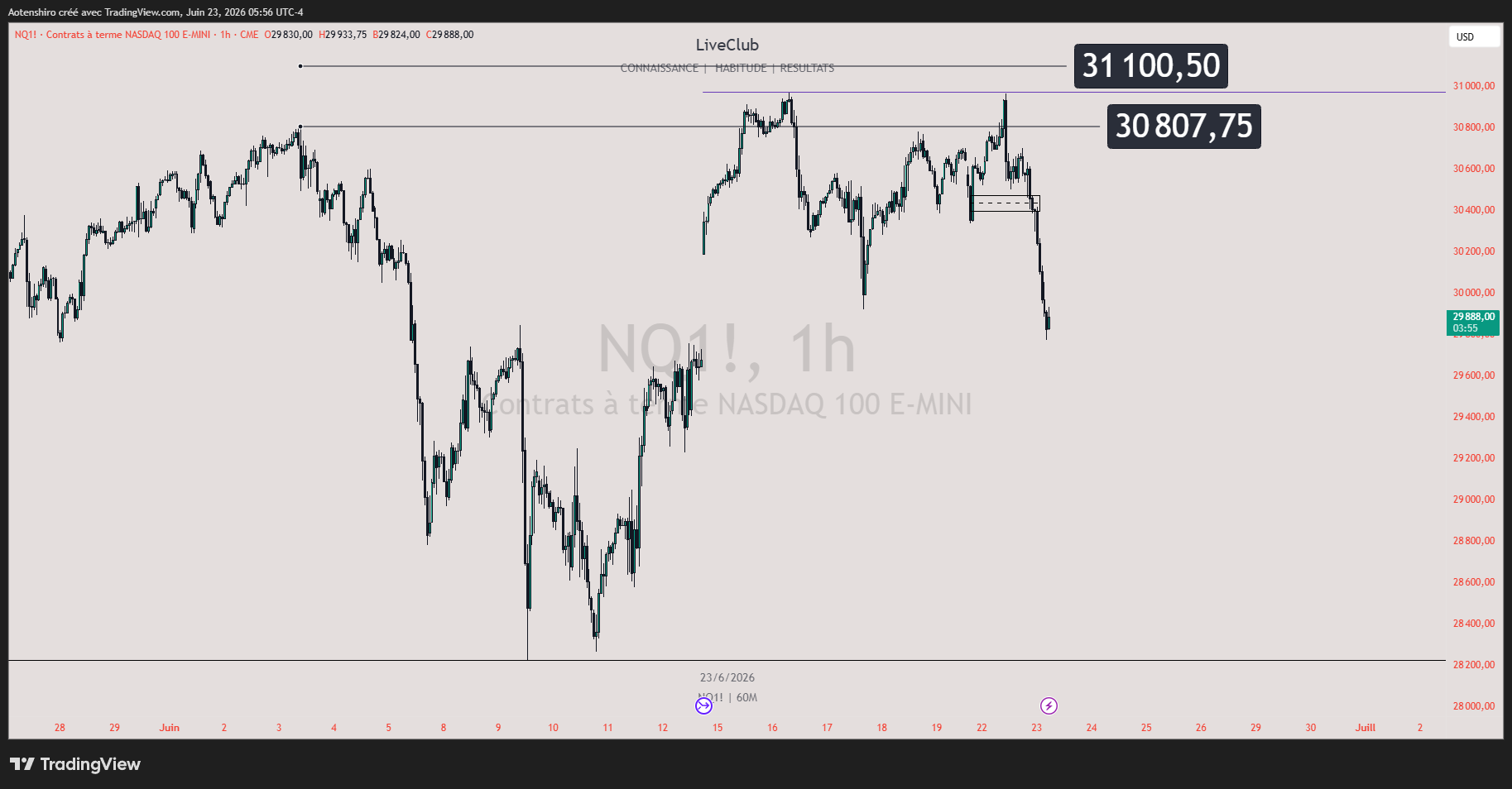 NQ en 1h, B-ADJ désactivé : le plus-haut de l'ancien contrat se lit à 30 807,75 et le prix revient le récupérer