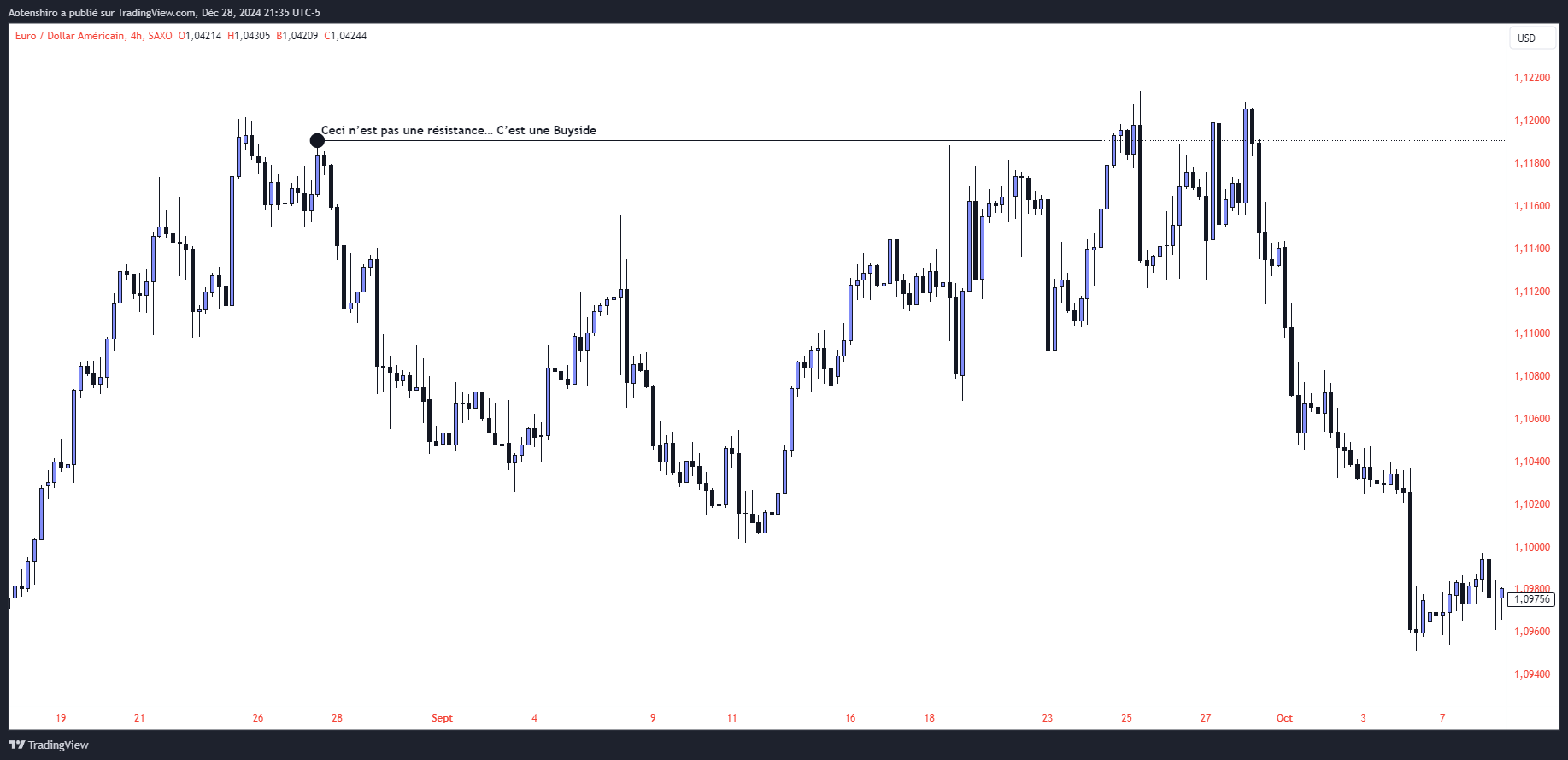 EUR/USD en 4 heures annoté « Ceci n’est pas une résistance… C’est une Buyside » : le sommet est une réserve de liquidité acheteuse que le prix reviendra chercher, pas un mur qui le repousse