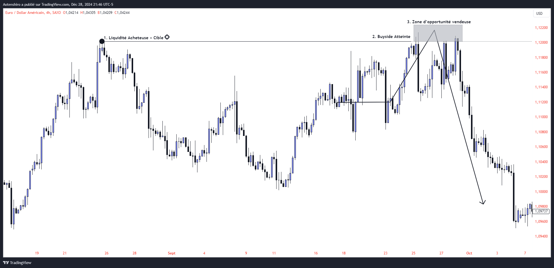 Le même EUR/USD en 4 heures en trois temps : la liquidité acheteuse sert de cible, la buyside est atteinte, puis la zone au-dessus devient une opportunité vendeuse suivie d’une forte baisse