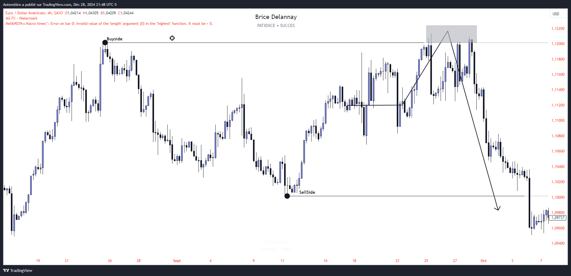 Schéma Buy-Side Liquidity (au-dessus des swings hauts) et Sell-Side Liquidity (en dessous des swings bas) exploitées en Smart Money Trading.