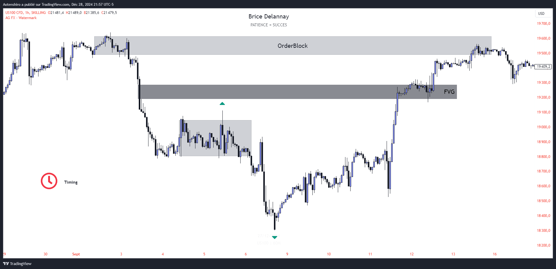 US100 en 1 heure : un Order Block en haut, un Fair Value Gap au milieu et une zone d’accumulation plus bas, avec un rappel sur le timing — une zone d’attrait ne vaut que si le moment est juste