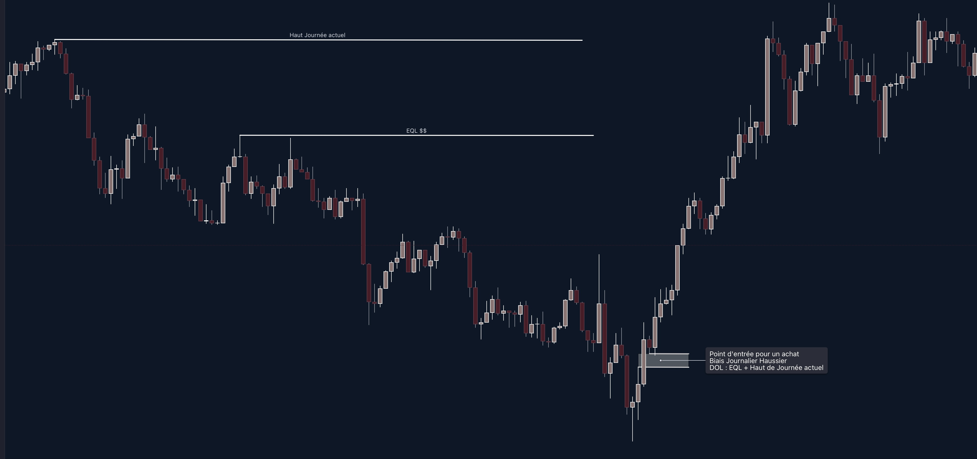 USD/JPY : le retour du prix dans un déséquilibre offre un point d’entrée à l’achat, avec un biais journalier haussier et pour cible la liquidité des egal highs puis le haut de la journée