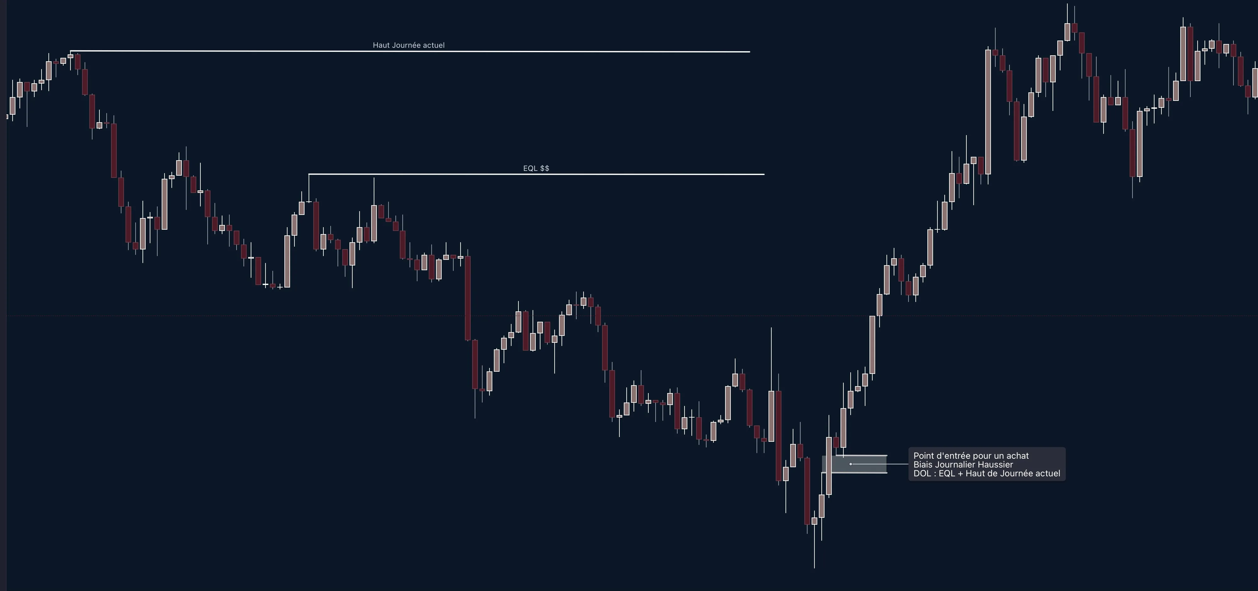 USD/JPY : le retour du prix dans un déséquilibre offre un point d’entrée à l’achat, avec un biais journalier haussier et pour cible la liquidité des egal highs puis le haut de la journée