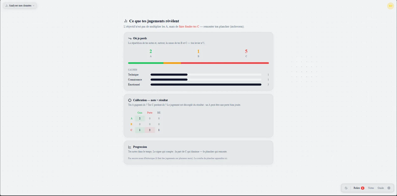 L’analyse des jugements A, B, C, leurs causes et la calibration note contre résultat
