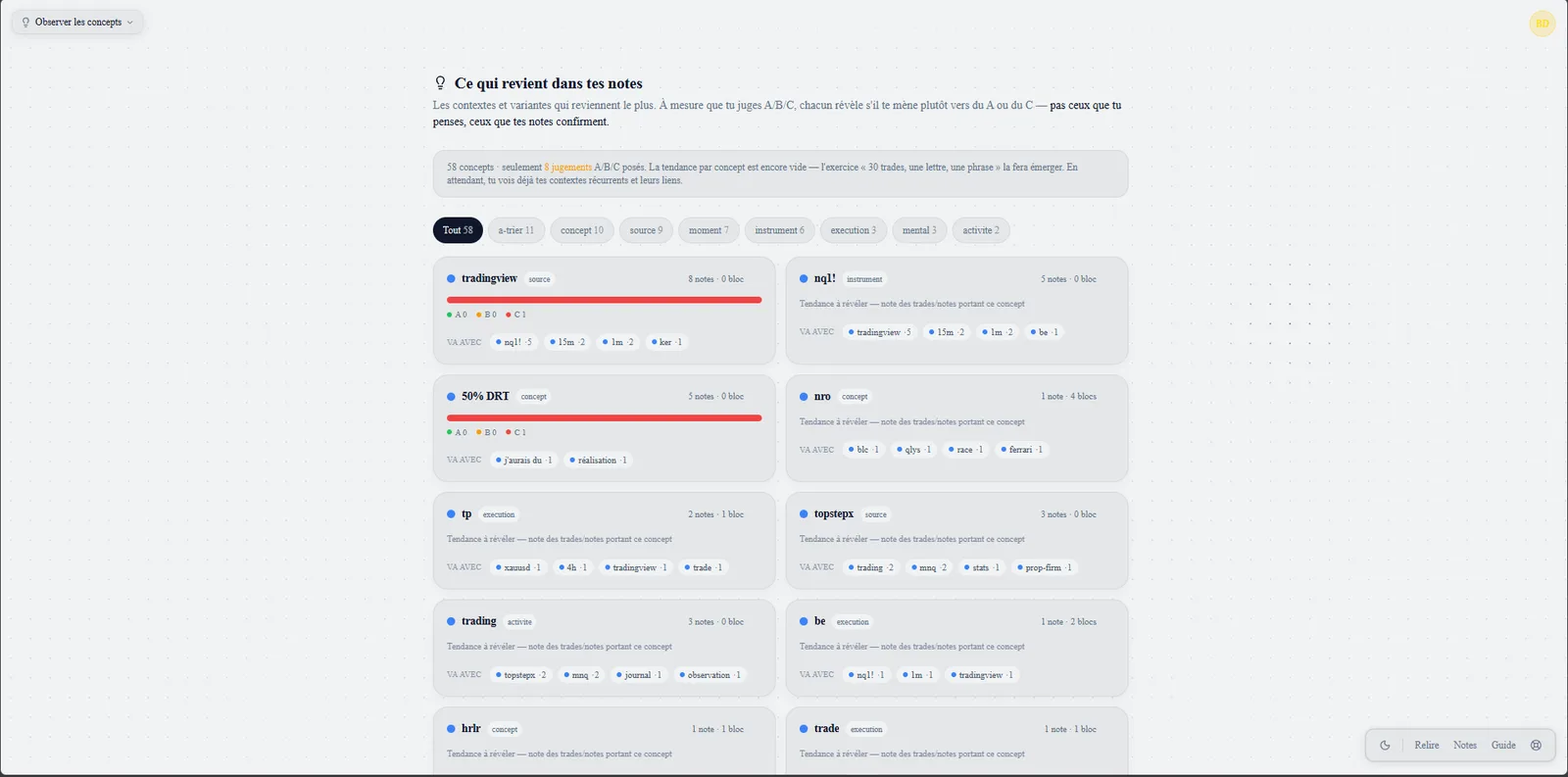 Les concepts qui reviennent dans les notes, avec leur répartition A, B, C